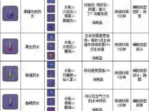 泰拉瑞亚手游药水大全：合成配方及功效详解一览表