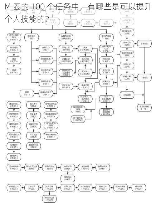 M 圈的 100 个任务中，有哪些是可以提升个人技能的？
