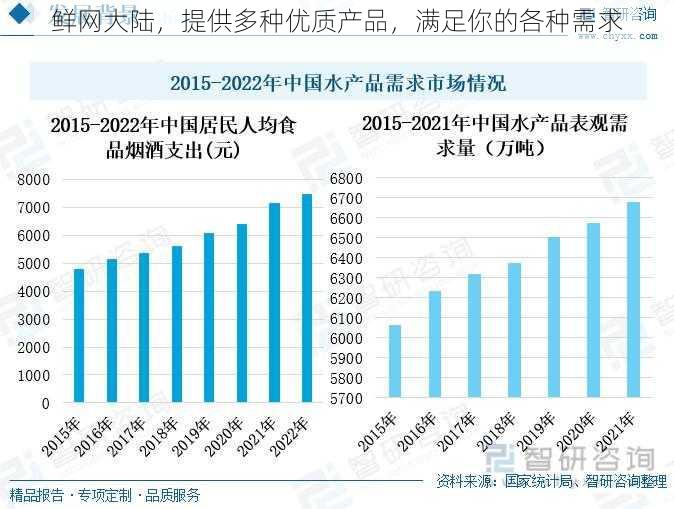 鲜网大陆，提供多种优质产品，满足你的各种需求