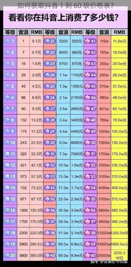 如何获取抖音 1 到 60 级价格表？