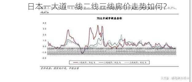 日本一大道一线二线三线房价走势如何？