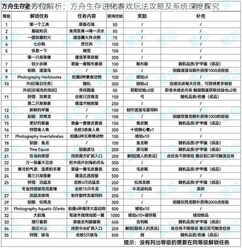 全方位解析：方舟生存进化游戏玩法攻略及系统深度探究