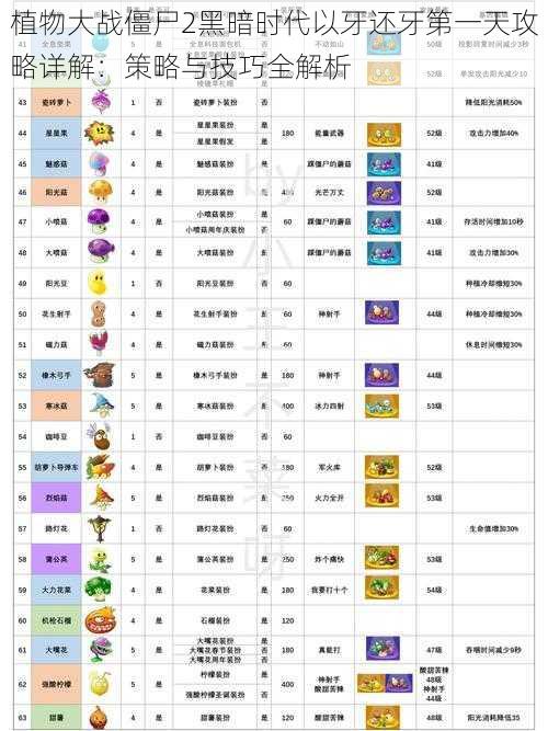 植物大战僵尸2黑暗时代以牙还牙第一天攻略详解：策略与技巧全解析