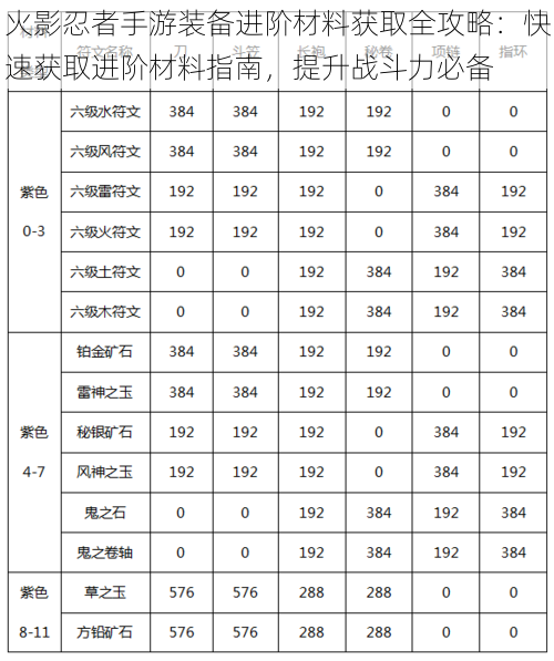 火影忍者手游装备进阶材料获取全攻略：快速获取进阶材料指南，提升战斗力必备