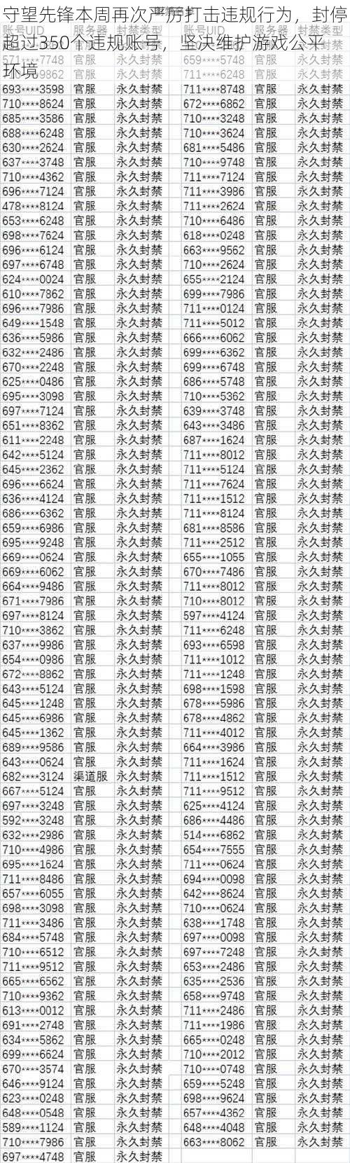 守望先锋本周再次严厉打击违规行为，封停超过350个违规账号，坚决维护游戏公平环境