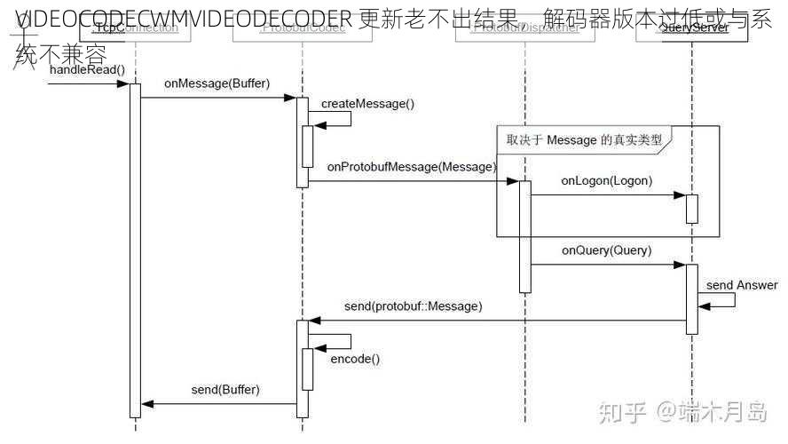 VIDEOCODECWMVIDEODECODER 更新老不出结果，解码器版本过低或与系统不兼容