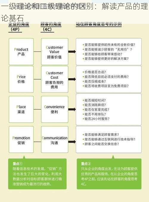 一级理论和二级理论的区别：解读产品的理论基石