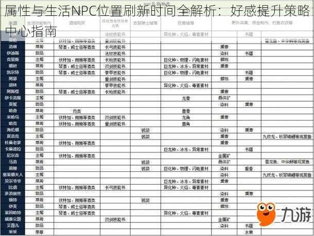 属性与生活NPC位置刷新时间全解析：好感提升策略中心指南