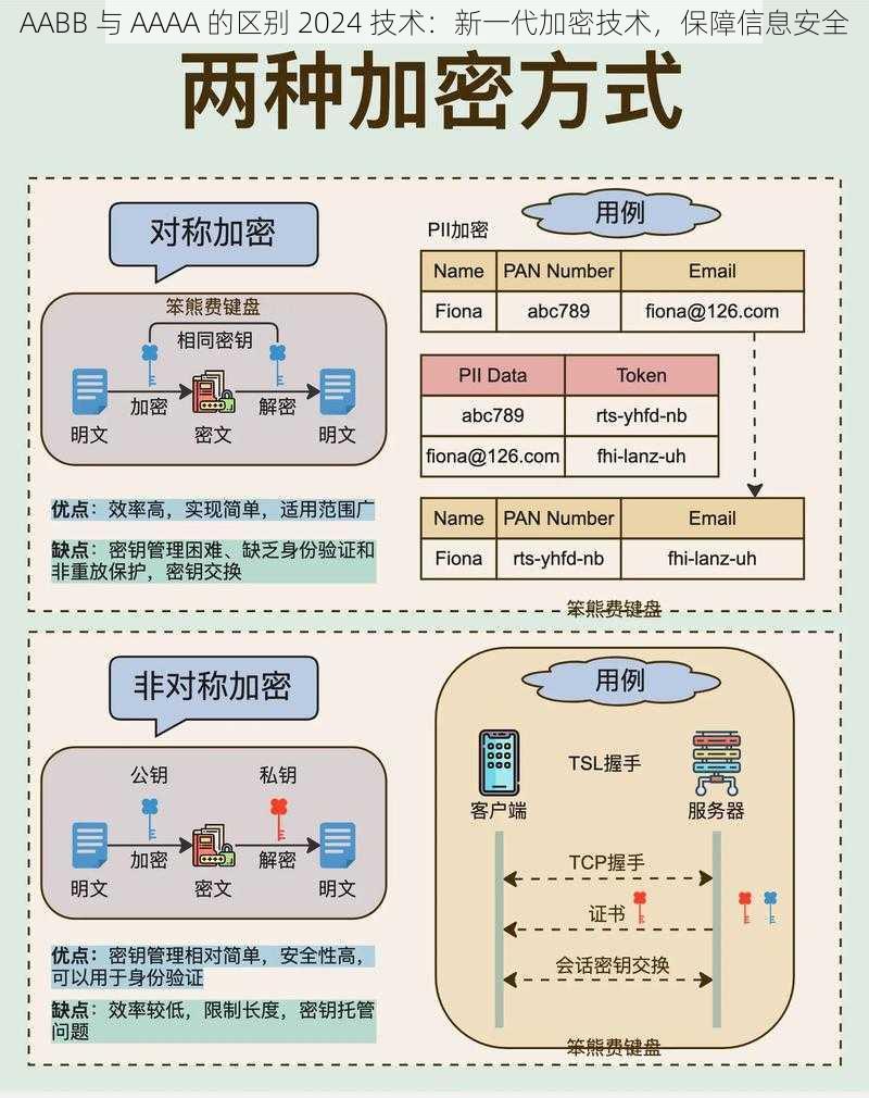 AABB 与 AAAA 的区别 2024 技术：新一代加密技术，保障信息安全