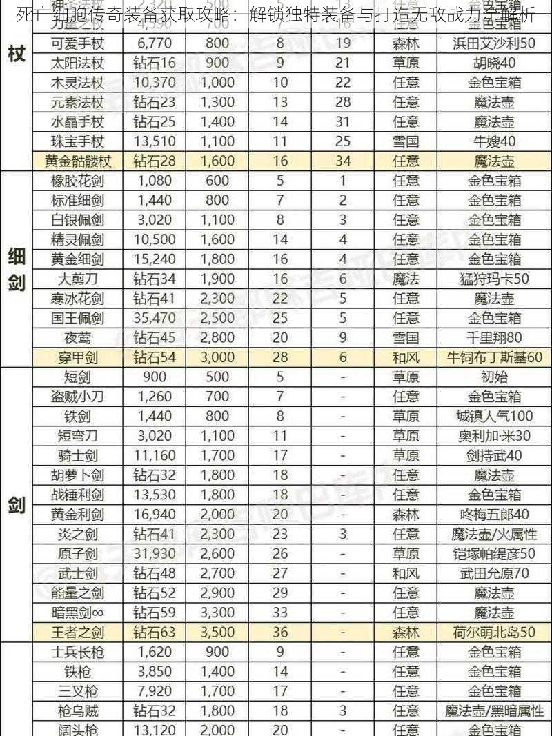 死亡细胞传奇装备获取攻略：解锁独特装备与打造无敌战力全解析